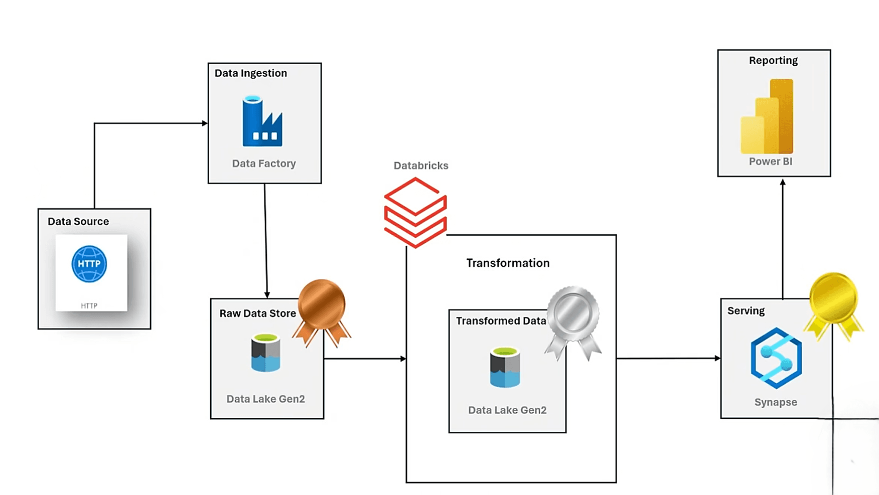 End-to-End Data Pipeline Architecture with Azure