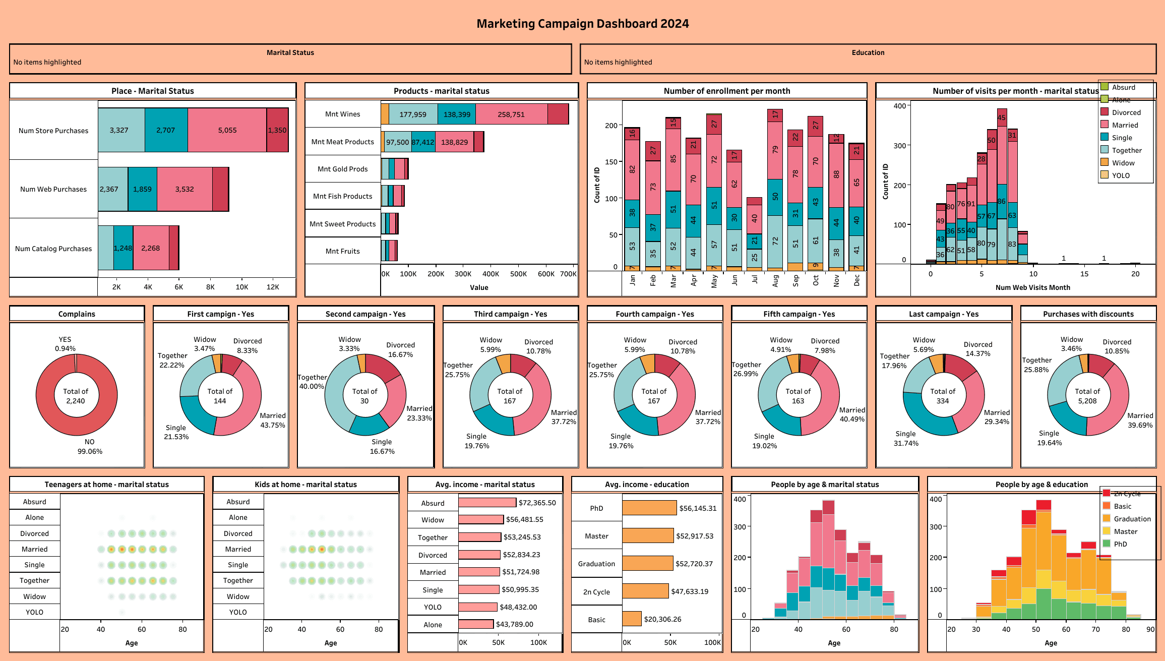 Marketing Campaign Dashboard